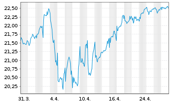 Chart EVN AG - 1 mois