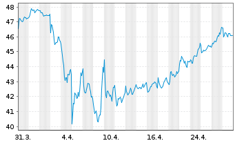 Chart OMV AG - 1 Month