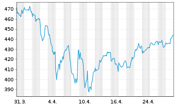 Chart ERSTE STOCK BIOTEC Inh.-Ant.EUR R01 (T)(EUR)oN - 1 Month