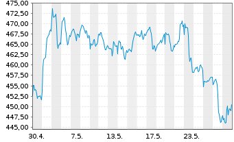 Chart ERSTE STOCK BIOTEC Inh.-Ant.EUR R01 (T)(EUR)oN - 1 mois