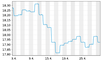 Chart 3 Banken Emerging Mkt Bond-Mix Inhaber-An. o.N. - 1 Month