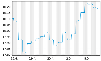Chart 3 Banken Emerging Mkt Bond-Mix Inhaber-An. o.N. - 1 Monat