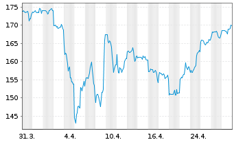 Chart ERSTE STOCK TECHNO Inhaber-Ant.HUF R01 A(EUR) oN - 1 mois