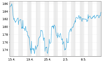 Chart ERSTE STOCK TECHNO Inhaber-Ant.HUF R01 A(EUR) oN - 1 Monat