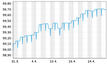 Chart KEPLER Liquid Rentenfonds Inhaber-Anteile A o.N. - 1 mois