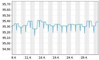 Chart KEPLER Liquid Rentenfonds Inhaber-Anteile A o.N. - 1 mois