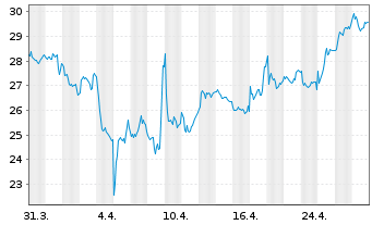 Chart Palfinger AG - 1 mois