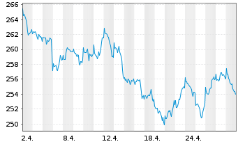Chart Raiffeisen-Nachhalt.-US-Aktien Inh.-Ant. R A o.N. - 1 Month