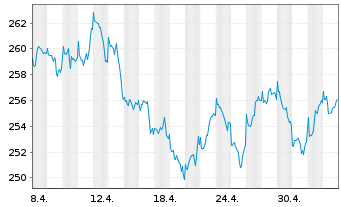 Chart Raiffeisen-Nachhalt.-US-Aktien Inh.-Ant. R A o.N. - 1 Monat