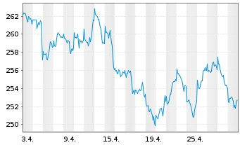 Chart Raiffeisen-Nachhalt.-US-Aktien Inh.-Ant. R A o.N. - 1 mois