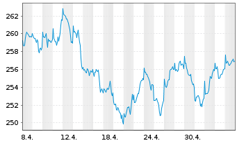 Chart Raiffeisen-Nachhalt.-US-Aktien - 1 Month