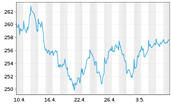 Chart Raiffeisen-Nachhalt.-US-Aktien - 1 Monat