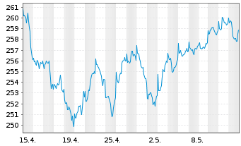 Chart Raiffeisen-Nachhalt.-US-Aktien - 1 mois