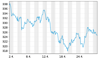 Chart Raiffeisen-Nachhalt.-US-Aktien Inhaber-Ant.RT o.N. - 1 Month