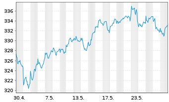 Chart Raiffeisen-Nachhalt.-US-Aktien - 1 mois