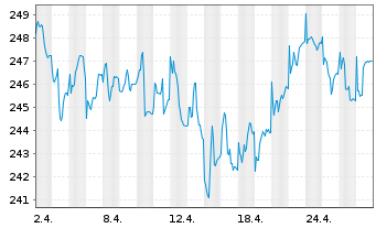 Chart Raiff.-Nachh.-Österr.Plus-Akt.InhAnt(R)VT Stord oN - 1 Month