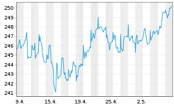 Chart Raiff.-Nachh.-Österr.Plus-Akt.InhAnt(R)VT Stord oN - 1 Month