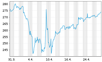 Chart Raiffeisen-Nachhaltig.EUR Akt. - 1 mois