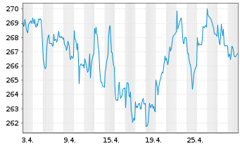 Chart Raiffeisen-Europa-Aktien - 1 Month