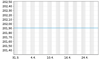 Chart Raiffeisen-Zentr.eur-ESG-Akt. - 1 Monat