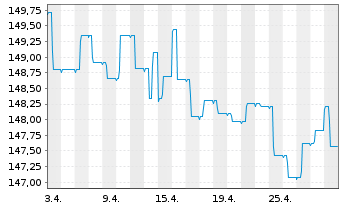 Chart Raiffeisen-Euro-Rent Inh.-Ant.(R)VT Stückorder o.N - 1 Month