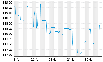 Chart Raiffeisen-Euro-Rent Inh.-Ant.(R)VT Stückorder o.N - 1 Month