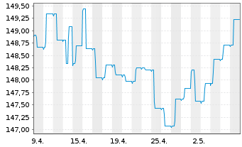 Chart Raiffeisen-Euro-Rent Inh.-Ant.(R)VT Stückorder o.N - 1 Monat
