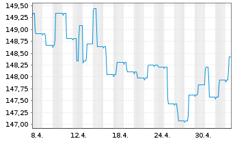 Chart Raiffeisen-Euro-Rent Inh.-Ant.(R)VT Stückorder o.N - 1 mois