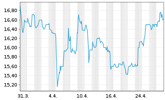 Chart Fabasoft AG - 1 mois