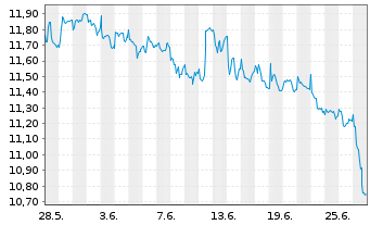 Chart Semperit AG Holding - 1 Monat