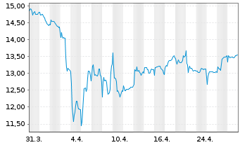 Chart Semperit AG Holding - 1 mois