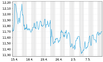 Chart Semperit AG Holding - 1 mois