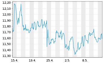Chart Semperit AG Holding - 1 Monat