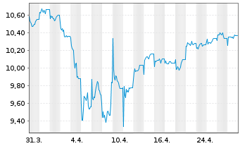 Chart 3 Banken Europe Qual. Champ. Inh.-Anteile (R) o.N. - 1 mois