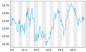 Chart 3 Banken Europa Stock-Mix Inhaber-Anteile o.N. - 1 Month