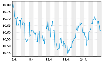 Chart 3 Banken Europa Stock-Mix Inhaber-Anteile o.N. - 1 Monat