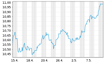 Chart 3 Banken Europe Qual. Champ. Inh.-Anteile (R) o.N. - 1 Monat
