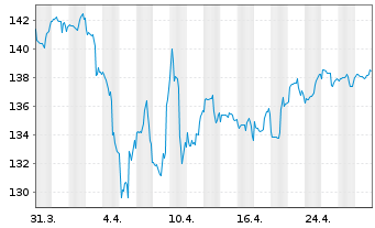 Chart PRIME VALUES Growth Inh.-Ant. (EUR) A o.N. - 1 Monat