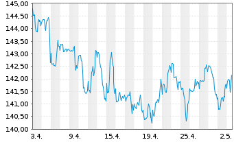 Chart PRIME VALUES Growth Inh.-Ant. (EUR) A o.N. - 1 Month