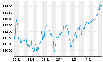Chart PRIME VALUES Growth Inh.-Ant. (EUR) A o.N. - 1 Month