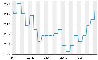 Chart Raiffeisen-Nachhaltigkeit-Rent Inh.-Ant. (R) T oN - 1 Month