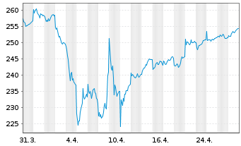 Chart Raiffeisen-Nachhaltig.EUR Akt. - 1 Monat