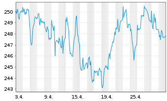 Chart Raiffeisen-Europa-Aktien Inh.-Anteile (R) T o.N. - 1 Month