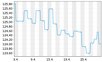 Chart Raiffeisen-Euro-Rent Inhaber-Anteile T o.N. - 1 Month