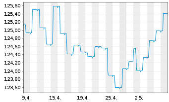 Chart Raiffeisen-Euro-Rent Inhaber-Anteile T o.N. - 1 mois