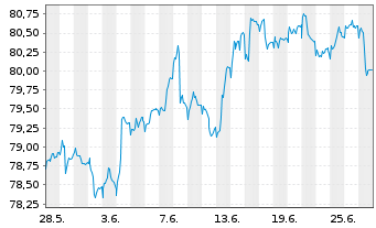 Chart Raiffeisen-ESG-Global-Rent Inh.-Ant.(R) T o.N. - 1 Month