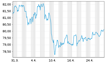 Chart Raiffeisen-ESG-Global-Rent Inh.-Ant.(R) T o.N. - 1 Month