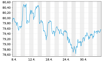 Chart Raiffeisen-Global-Rent Inh.-Ant.(R) T o.N. - 1 Month