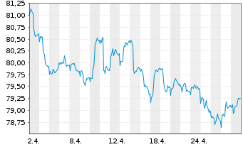 Chart Raiffeisen-Global-Rent Inh.-Ant.(R) T o.N. - 1 Monat