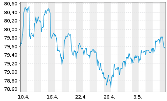 Chart Raiffeisen-ESG-Global-Rent Inh.-Ant.(R) T o.N. - 1 mois